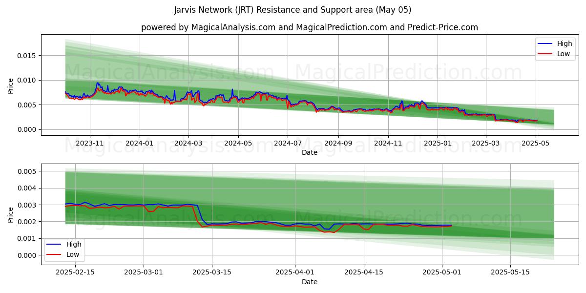  شبکه جارویس (JRT) Support and Resistance area (05 May) 
