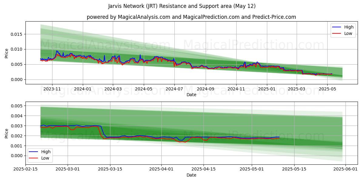  Red Jarvis (JRT) Support and Resistance area (09 May) 