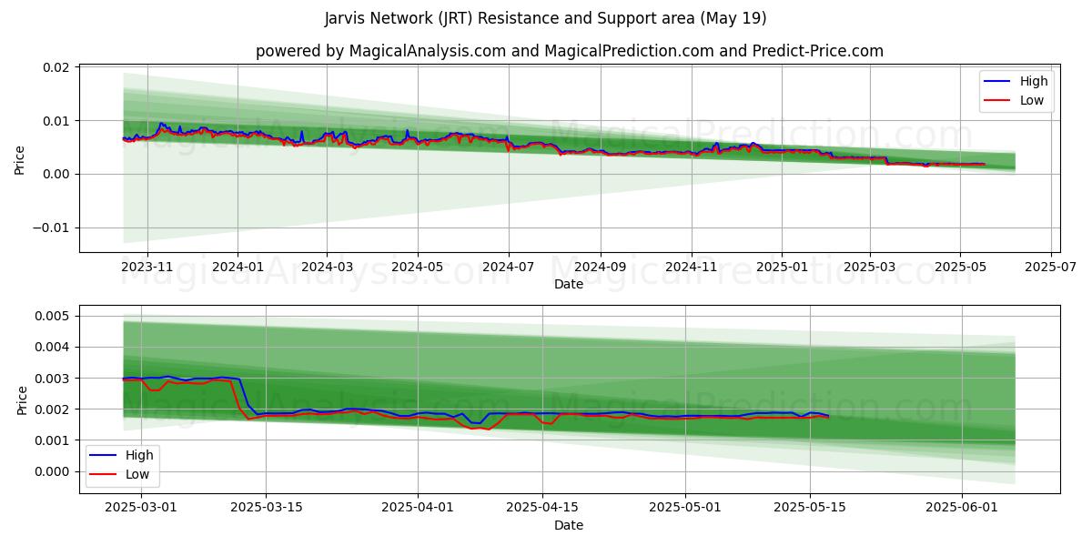  Rede Jarvis (JRT) Support and Resistance area (19 May) 