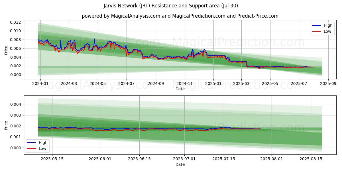  Red Jarvis (JRT) Support and Resistance area (28 Jul) 