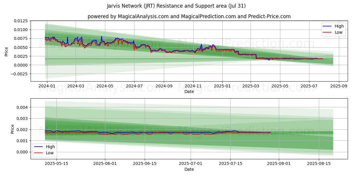  Jarvis-Netzwerk (JRT) Support and Resistance area (29 Jul) 