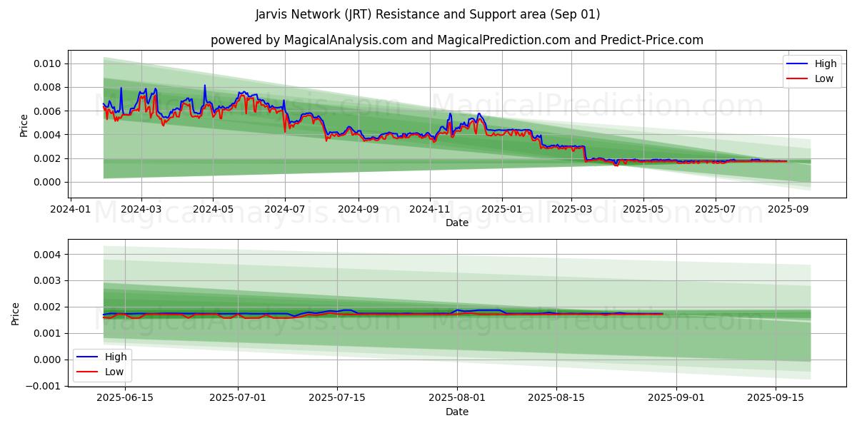  贾维斯网络 (JRT) Support and Resistance area (29 Aug) 