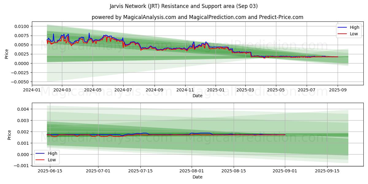  Jarvis verkko (JRT) Support and Resistance area (31 Aug) 
