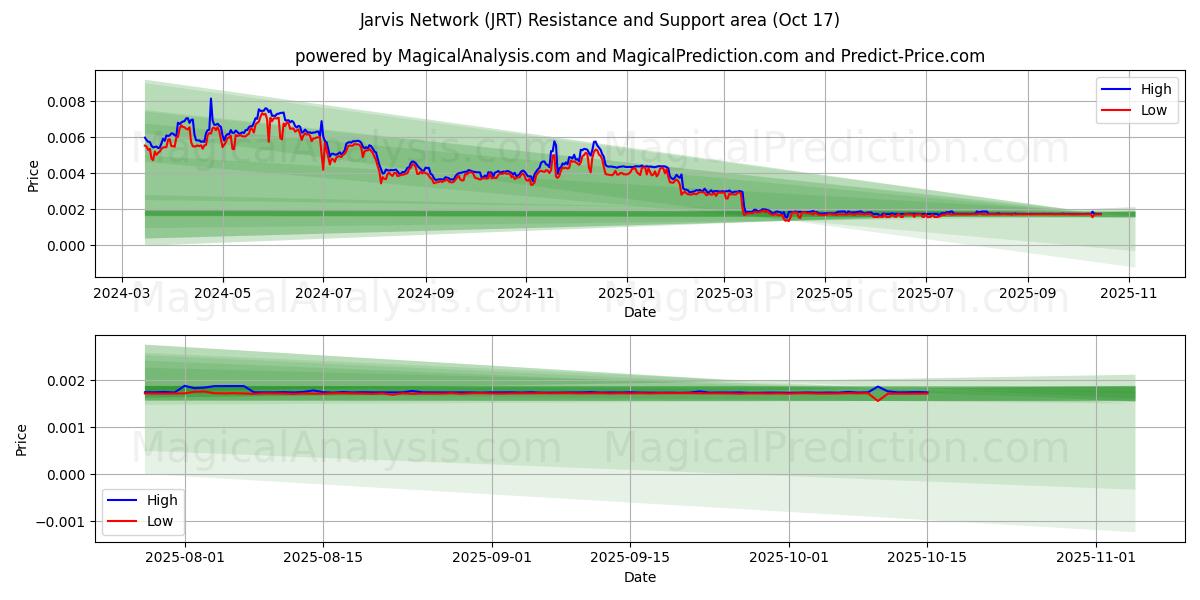 Rete Jarvis (JRT) Support and Resistance area (16 Oct) Rete Jarvis (JRT) Support and Resistance area (16 Oct)