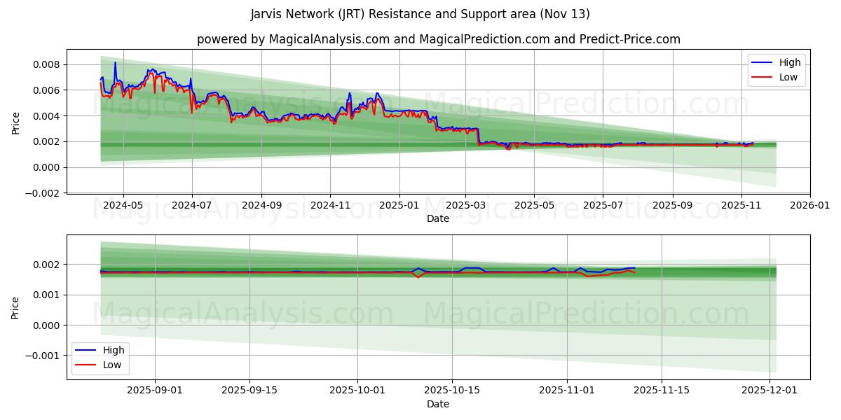  ジャービスネットワーク (JRT) Support and Resistance area (12 Nov) 