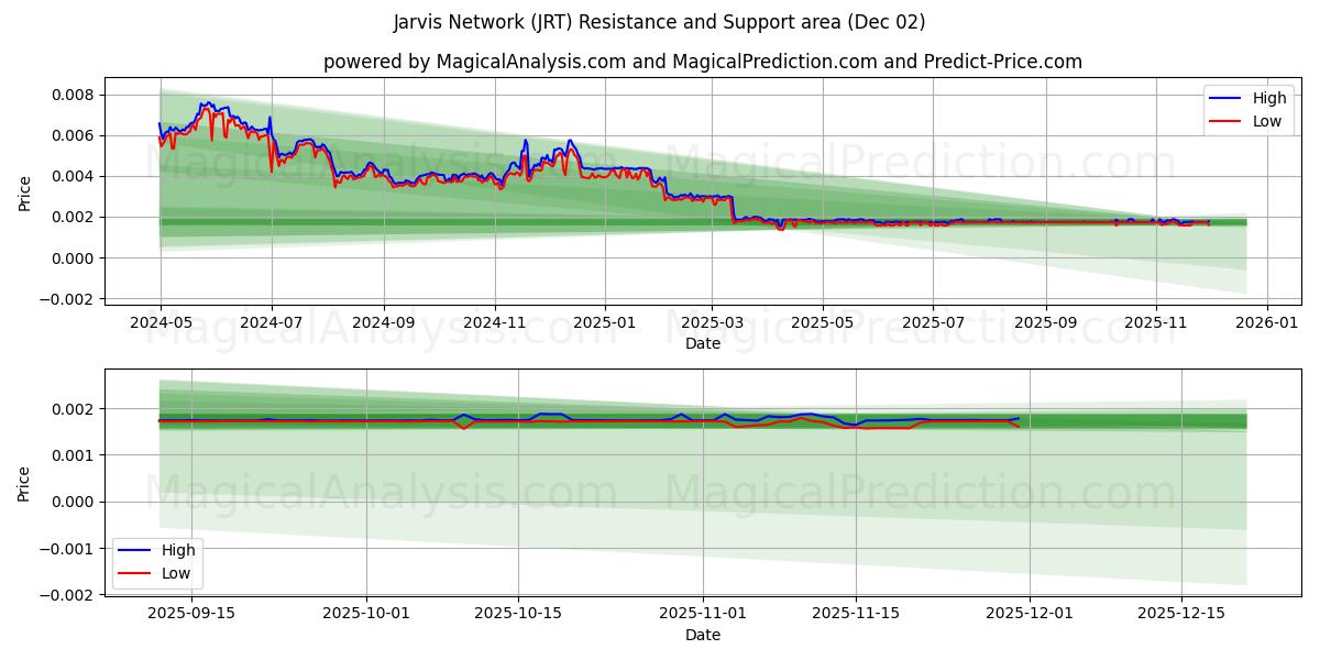  जार्विस नेटवर्क (JRT) Support and Resistance area (01 Dec) 