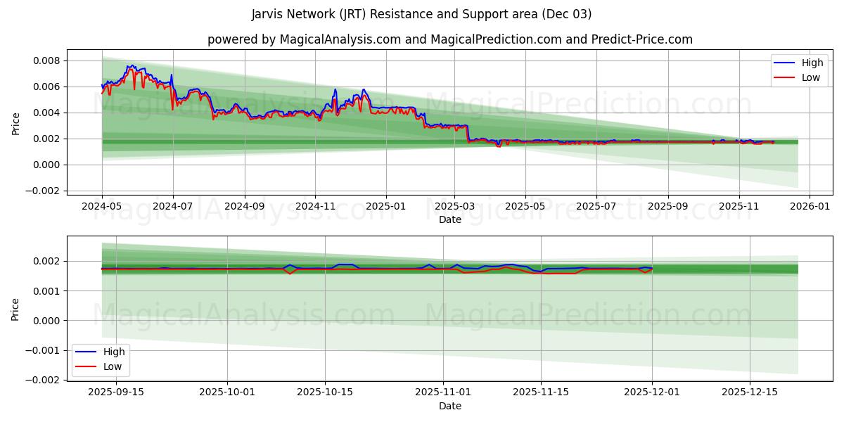  Jarvis Ağı (JRT) Support and Resistance area (02 Dec) 