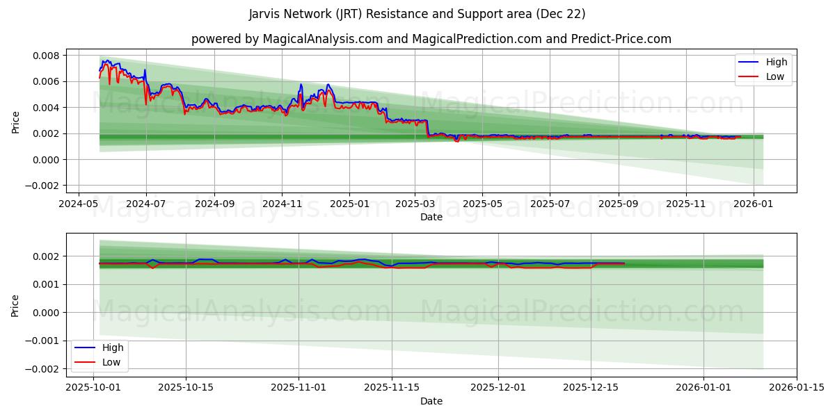  자비스 네트워크 (JRT) Support and Resistance area (21 Dec) 