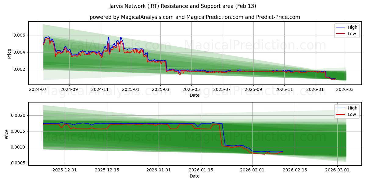  자비스 네트워크 (JRT) Support and Resistance area (12 Feb) 