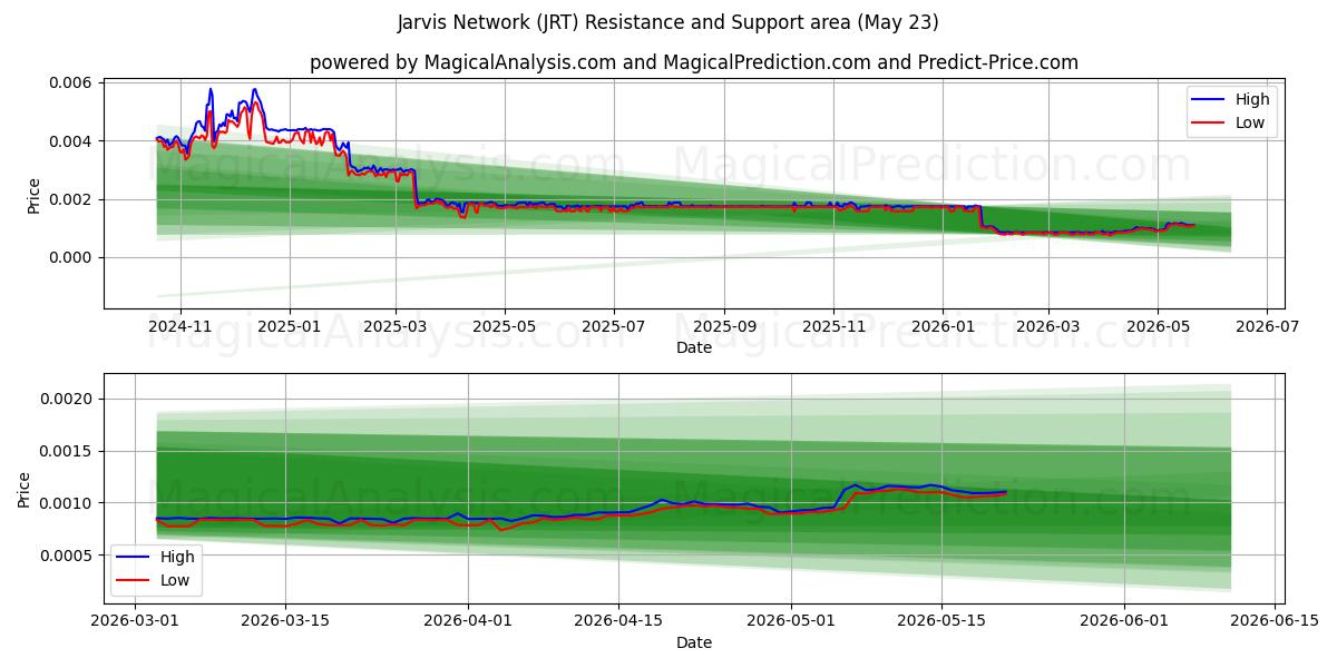  شبكة جارفيس (JRT) Support and Resistance area (26 Feb) 