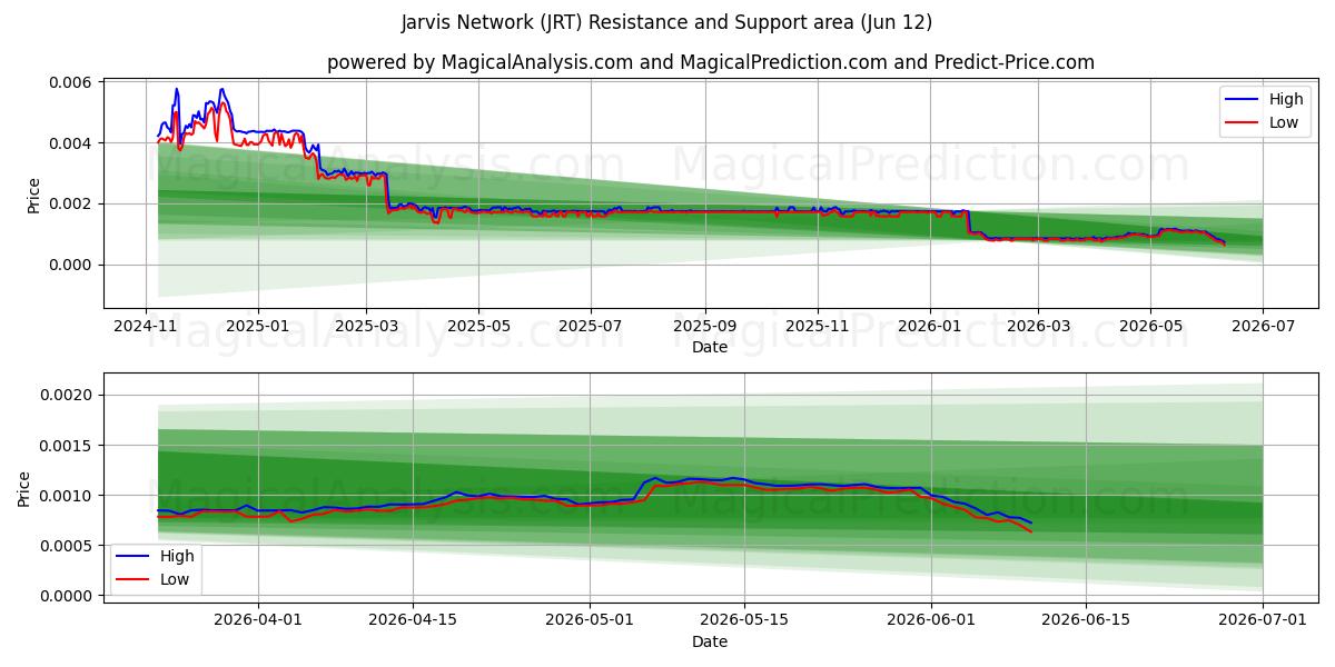  Rede Jarvis (JRT) Support and Resistance area (11 Jun) 
