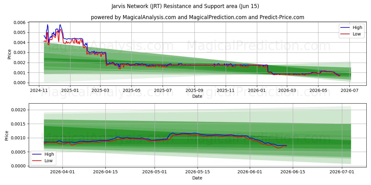  Jarvis netværk (JRT) Support and Resistance area (14 Jun) 