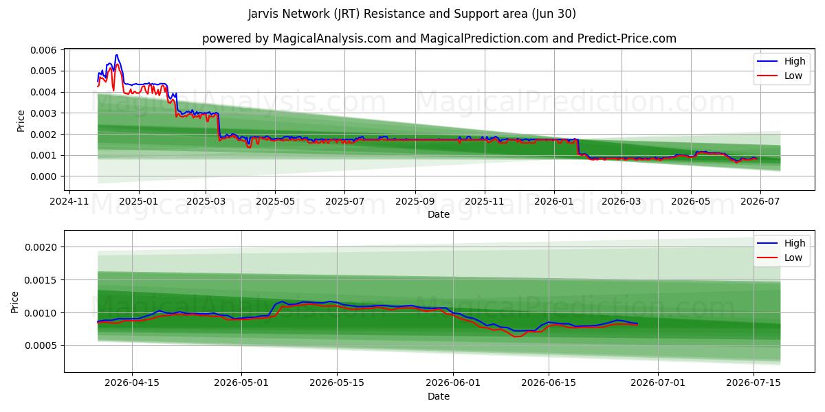  Réseau Jarvis (JRT) Support and Resistance area (29 Jun) 