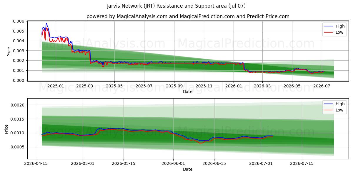  Jarvis netværk (JRT) Support and Resistance area (06 Jul) 