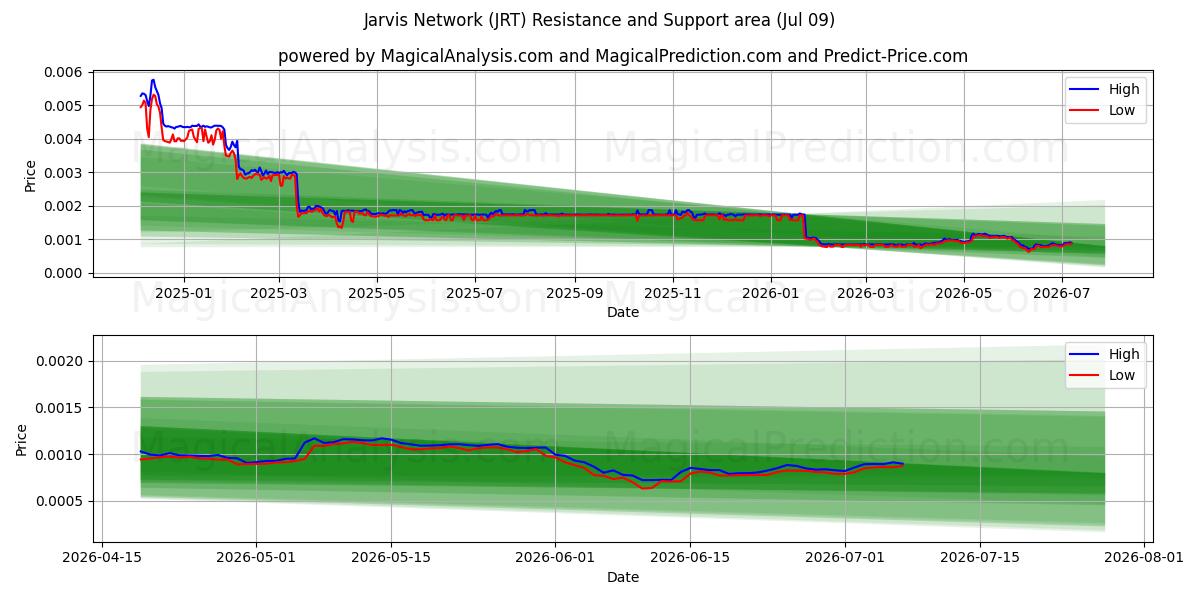  Jarvis Ağı (JRT) Support and Resistance area (08 Jul) 