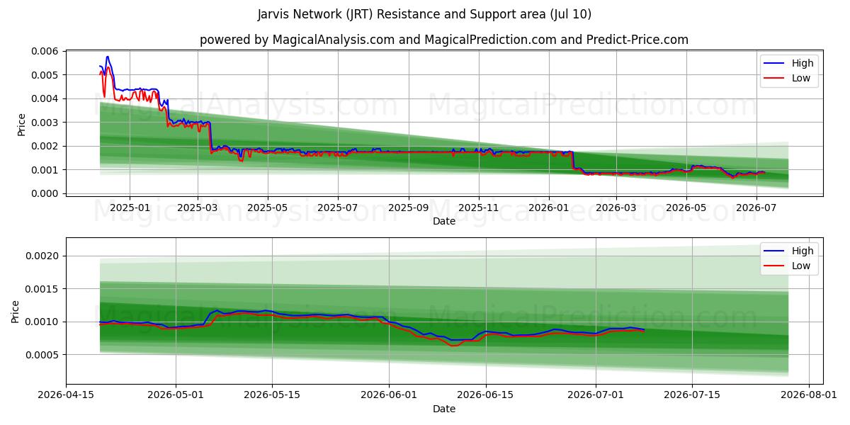  Jarvis-netwerk (JRT) Support and Resistance area (09 Jul) 
