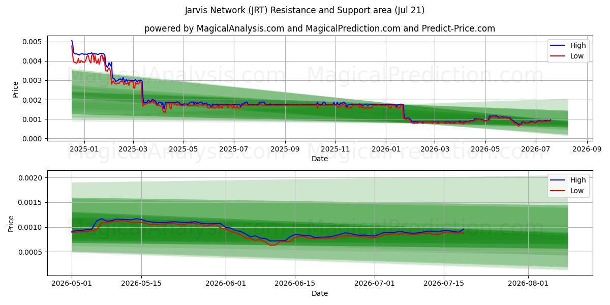  Réseau Jarvis (JRT) Support and Resistance area (19 Jul) 