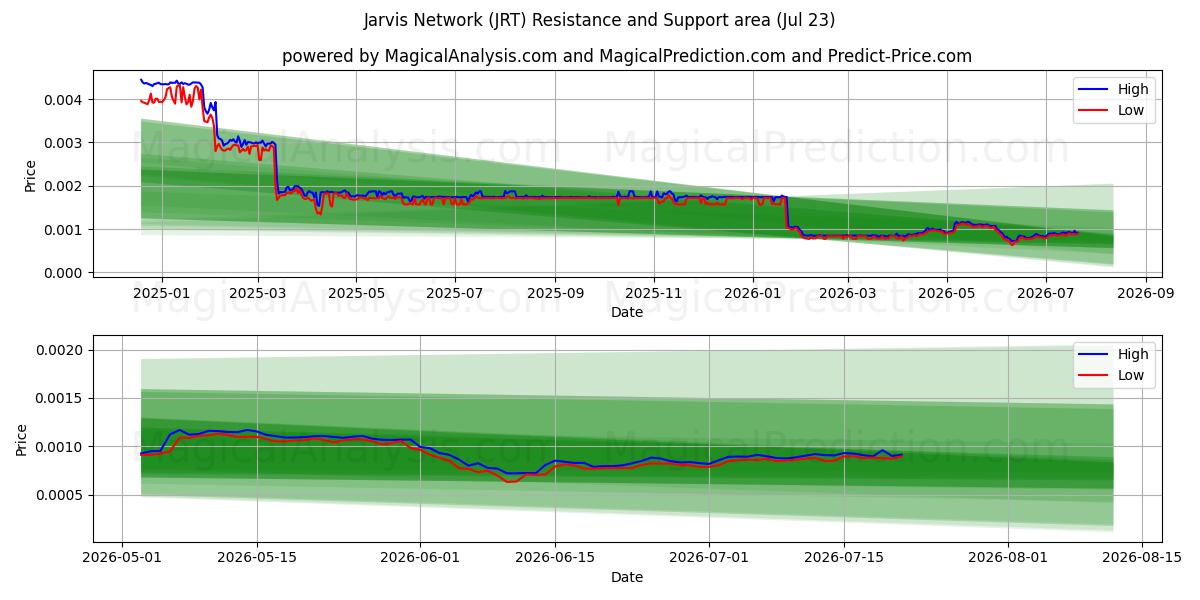  Rede Jarvis (JRT) Support and Resistance area (22 Jul) 