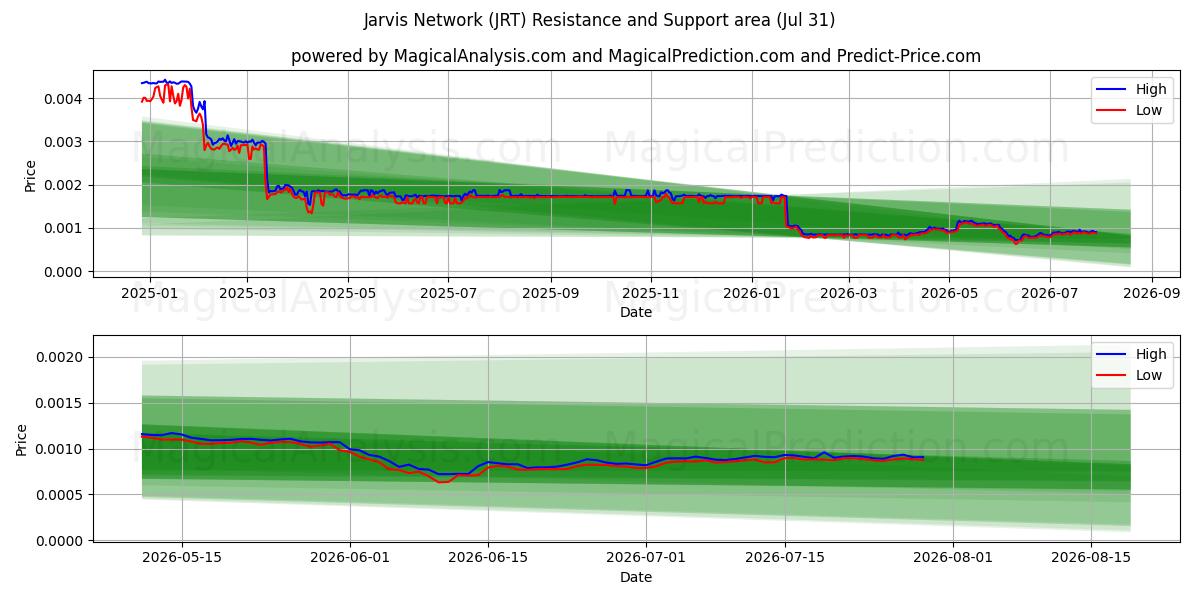  شبکه جارویس (JRT) Support and Resistance area (30 Jul) 