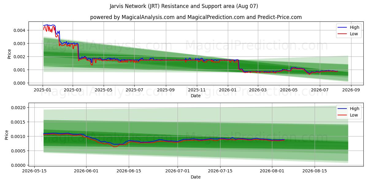  Rete Jarvis (JRT) Support and Resistance area (06 Aug) 