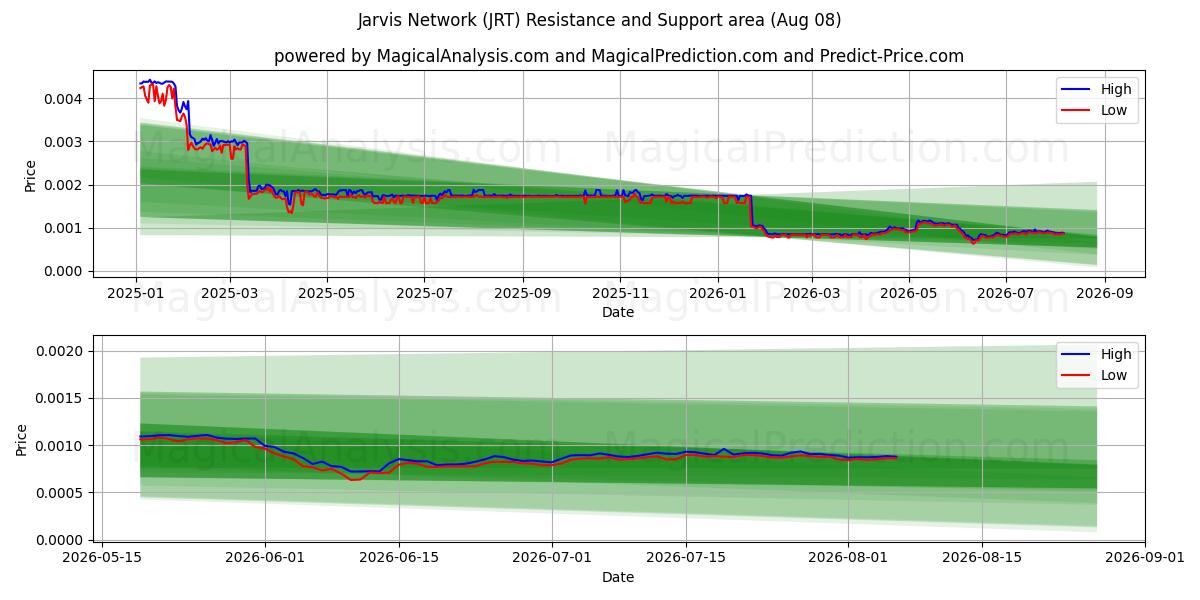  자비스 네트워크 (JRT) Support and Resistance area (07 Aug) 
