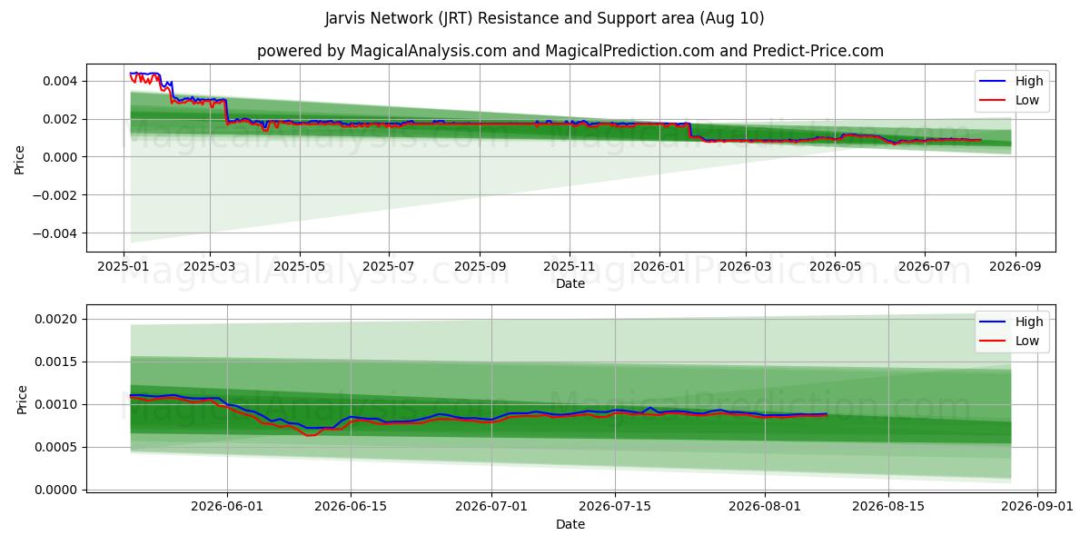  자비스 네트워크 (JRT) Support and Resistance area (09 Aug) 