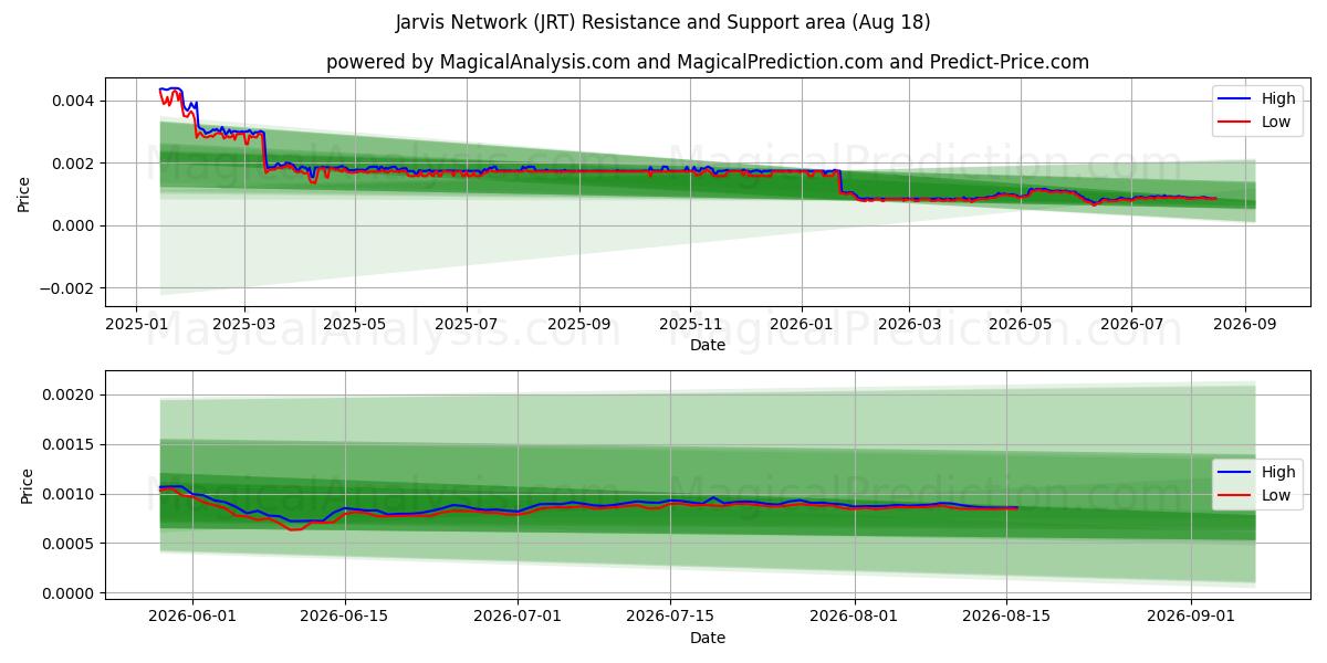  Rede Jarvis (JRT) Support and Resistance area (12 Aug) 
