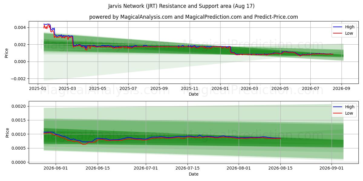  شبكة جارفيس (JRT) Support and Resistance area (15 Aug) 
