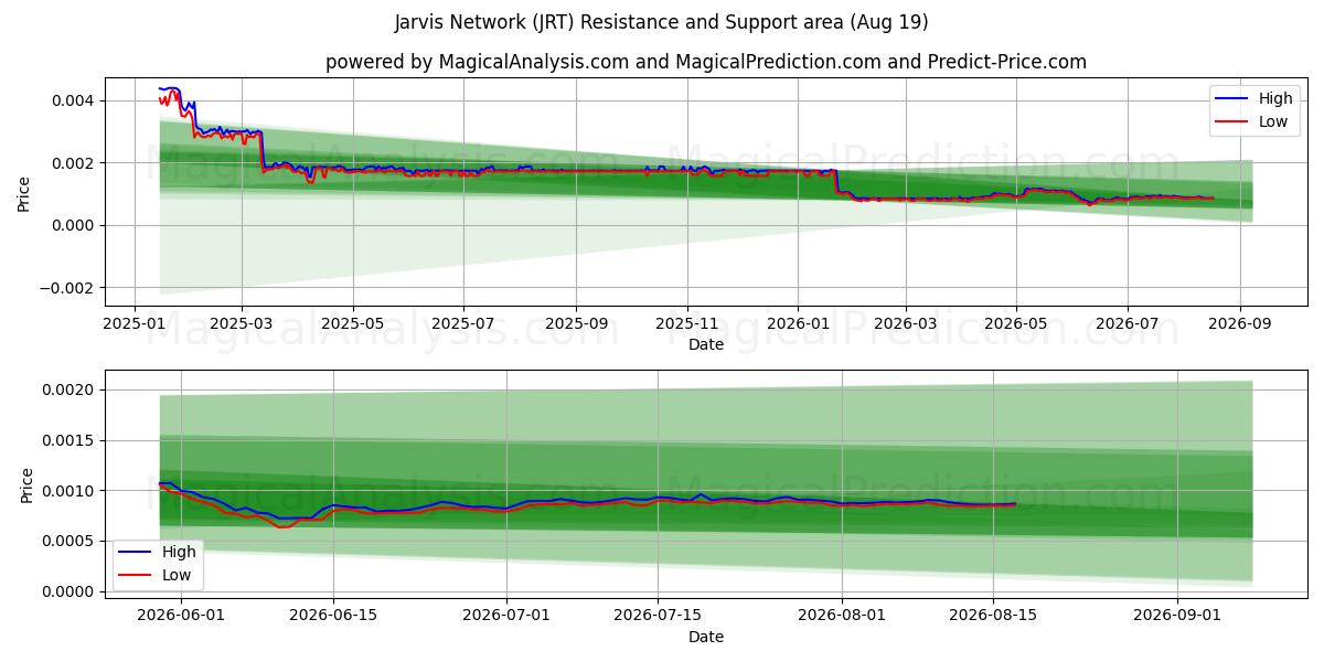  Jarvis Network (JRT) Support and Resistance area (18 Aug) 