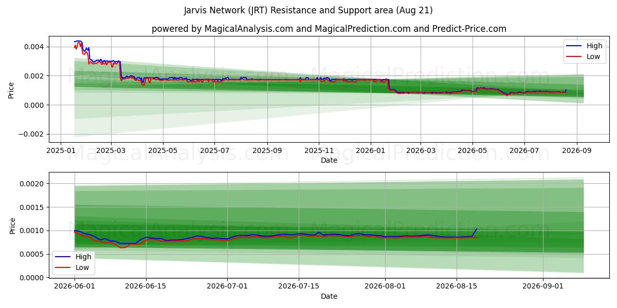  Jarvis-netwerk (JRT) Support and Resistance area (20 Aug) 