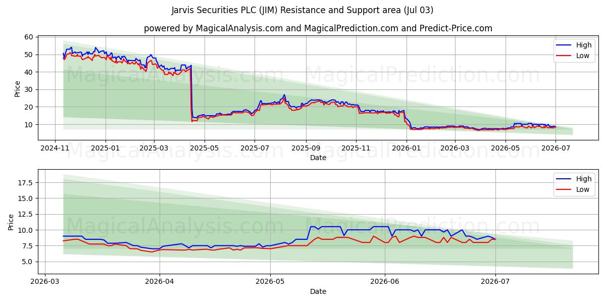  Jarvis Securities PLC (JIM) Support and Resistance area (02 Jul) 