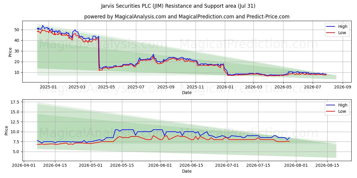  Jarvis Securities PLC (JIM) Support and Resistance area (30 Jul) 