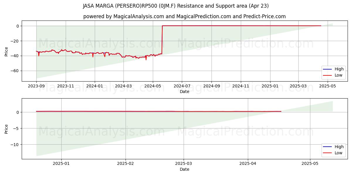  JASA MARGA (PERSERO)RP500 (0JM.F) Support and Resistance area (23 Apr) 