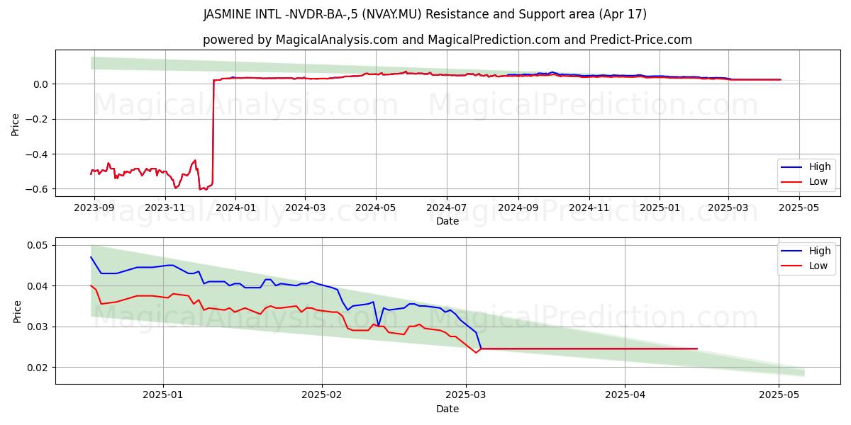  JASMINE INTL -NVDR-BA-,5 (NVAY.MU) Support and Resistance area (17 Apr) 