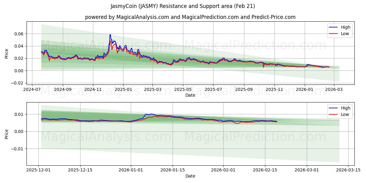  JasmyCoin (JASMY) Support and Resistance area (20 Feb) 