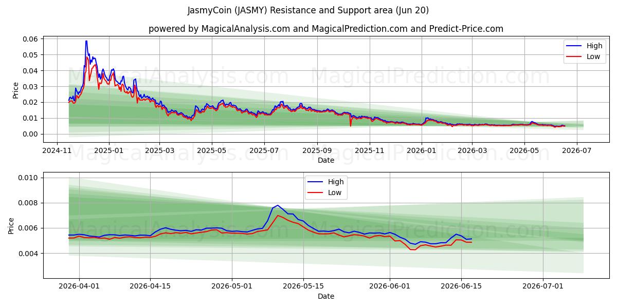  JasmyCoin (JASMY) Support and Resistance area (19 Jun) 