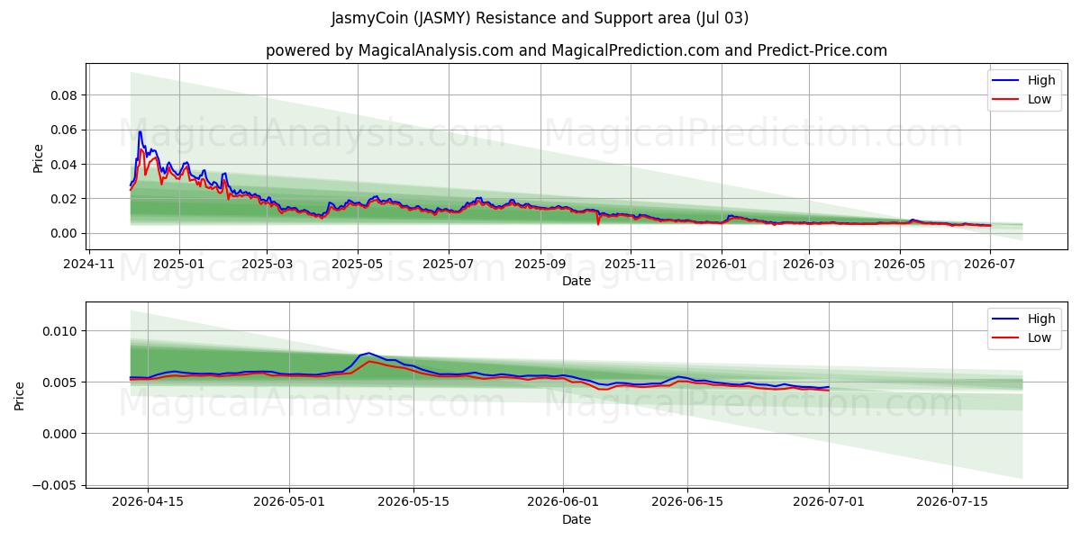  جاسمی کوین (JASMY) Support and Resistance area (02 Jul) 