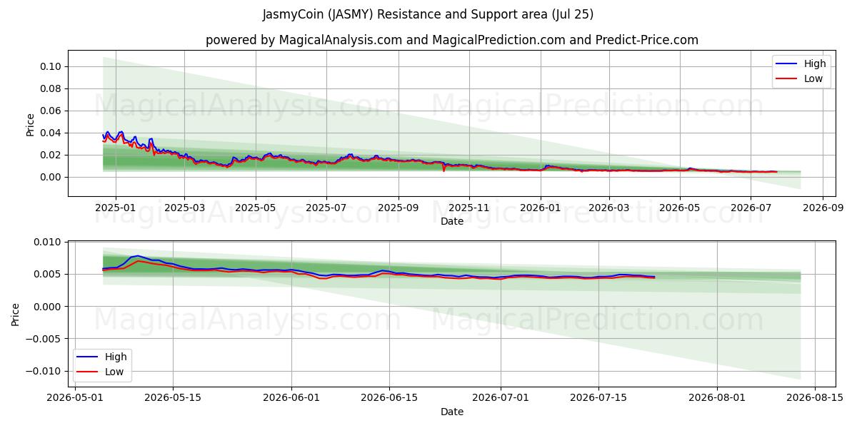  JasmyCoin (JASMY) Support and Resistance area (17 Jul) 