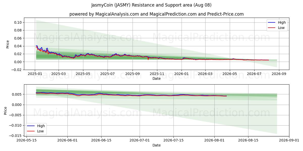  JasmyCoin (JASMY) Support and Resistance area (07 Aug) 