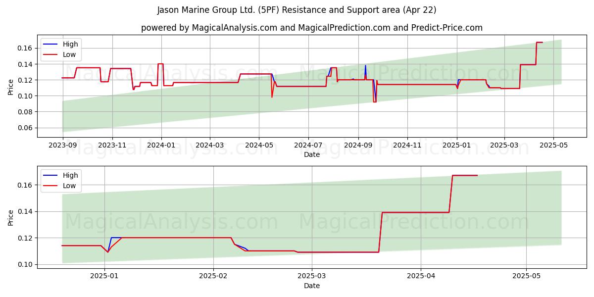 Jason Marine Group Ltd. (5PF) Support and Resistance area (22 Apr) 