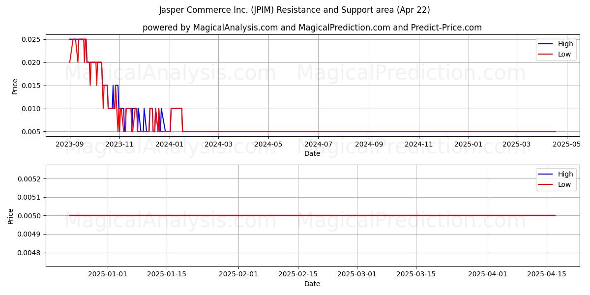 Jasper Commerce Inc. (JPIM) Support and Resistance area (22 Apr) 
