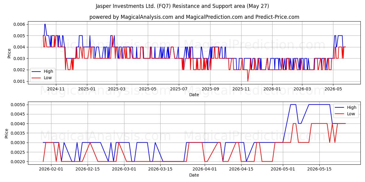  Jasper Investments Ltd. (FQ7) Support and Resistance area (19 Feb) 