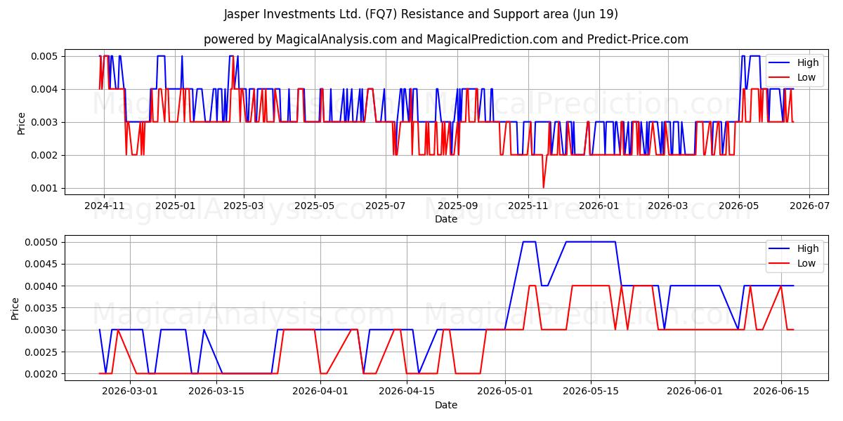  Jasper Investments Ltd. (FQ7) Support and Resistance area (18 Jun) 
