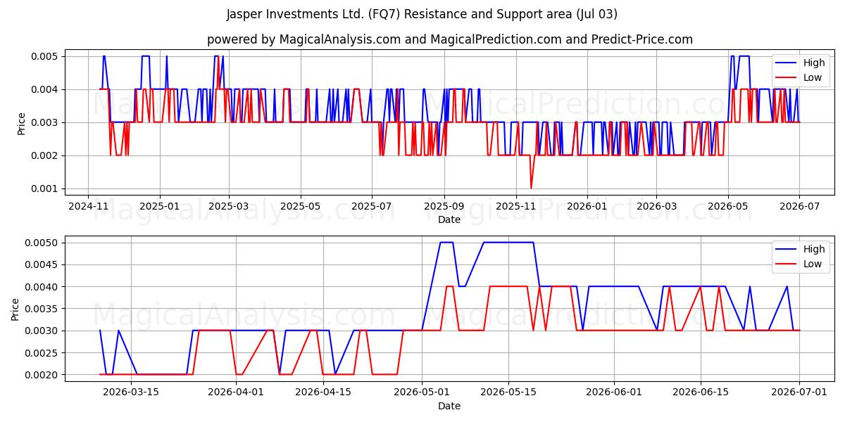  Jasper Investments Ltd. (FQ7) Support and Resistance area (02 Jul) 