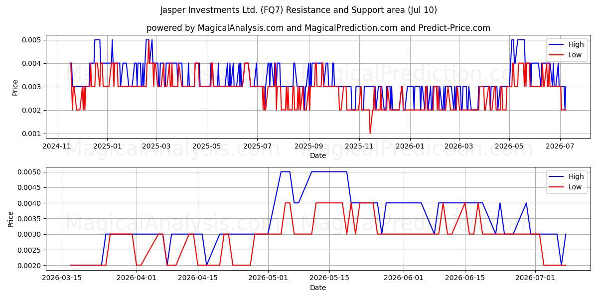  Jasper Investments Ltd. (FQ7) Support and Resistance area (09 Jul) 