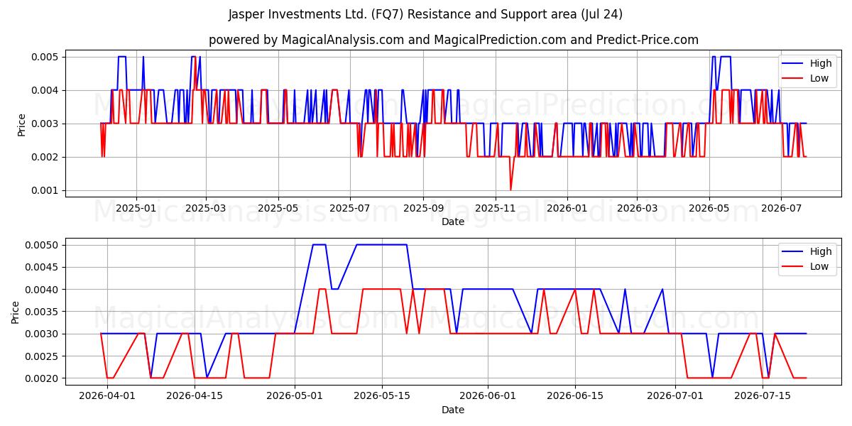  Jasper Investments Ltd. (FQ7) Support and Resistance area (23 Jul) 