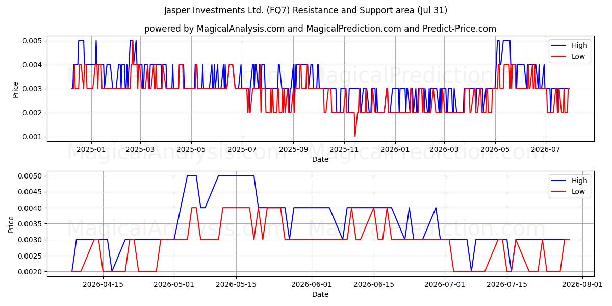  Jasper Investments Ltd. (FQ7) Support and Resistance area (30 Jul) 