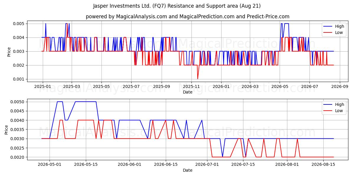  Jasper Investments Ltd. (FQ7) Support and Resistance area (20 Aug) 