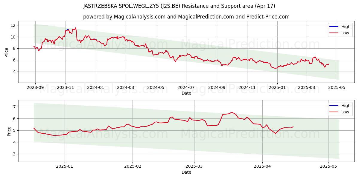  JASTRZEBSKA SPOL.WEGL.ZY5 (J2S.BE) Support and Resistance area (17 Apr) 