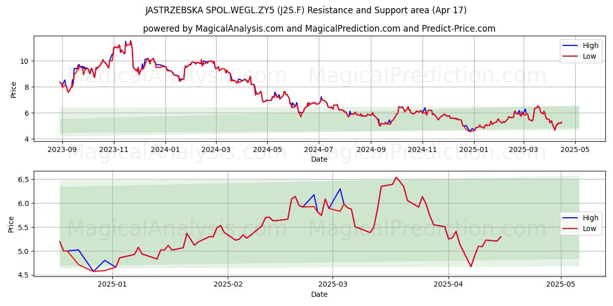  JASTRZEBSKA SPOL.WEGL.ZY5 (J2S.F) Support and Resistance area (17 Apr) 